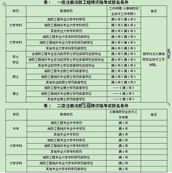 安徽省消防工程师报名安徽消防工程师报名  第1张