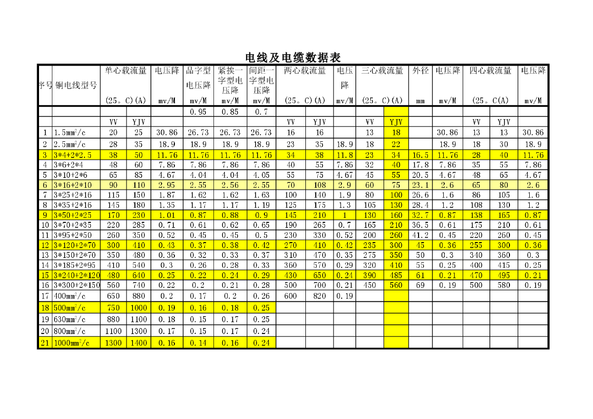 低压电缆载流量对照表,低压电缆载流量  第1张