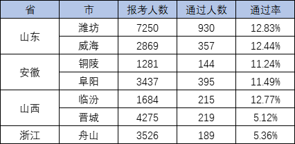 2021年宁夏一级建造师考试通过率一级建造师考试通过率  第1张