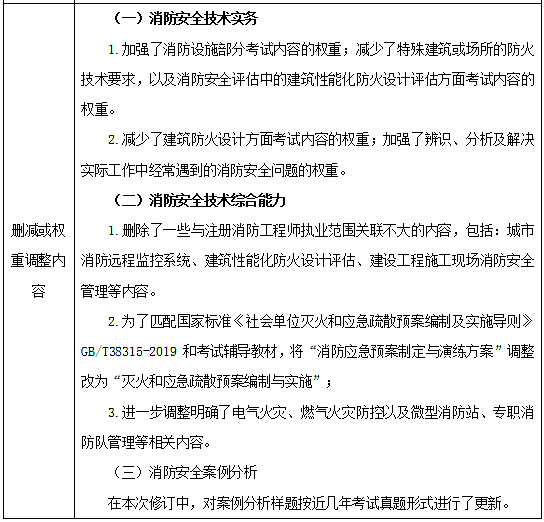 一级消防工程师考试加项2021年考一级消防工程师,政策有变化吗?  第2张