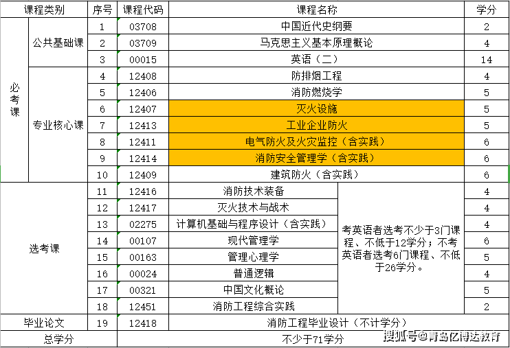 消防工程师报考条件其他专业可以考吗,消防工程师报考条件其他专业  第1张