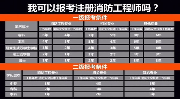 浙江二级消防工程师报名条件浙江二级消防工程师报名条件及要求  第2张