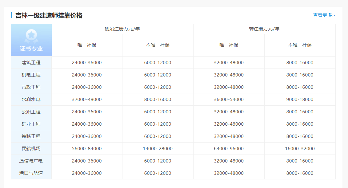 一级建造师挂靠一年多少钱的简单介绍  第2张