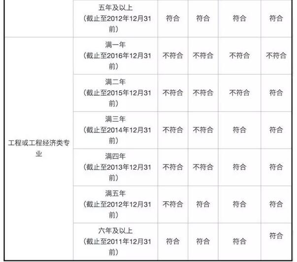 造价工程师年限计算表,造价工程师年限计算  第1张