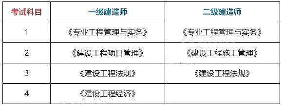 一级建造师水利水电考哪几门,一级建造师水利考试科目  第2张