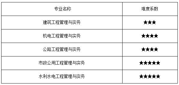 一级建造师市政有哪些科目一级建造师考试科目市政  第2张