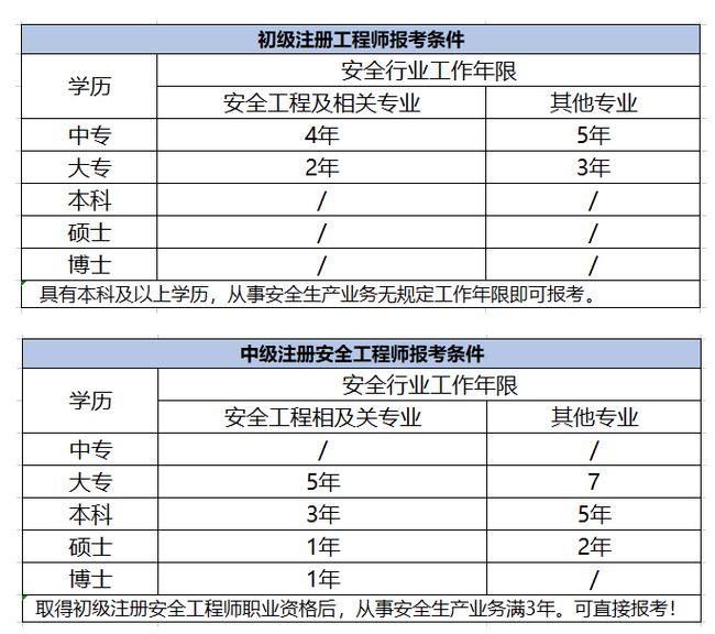 一级注册安全工程师报考条件一级注册安全工程师证书有用吗?  第2张