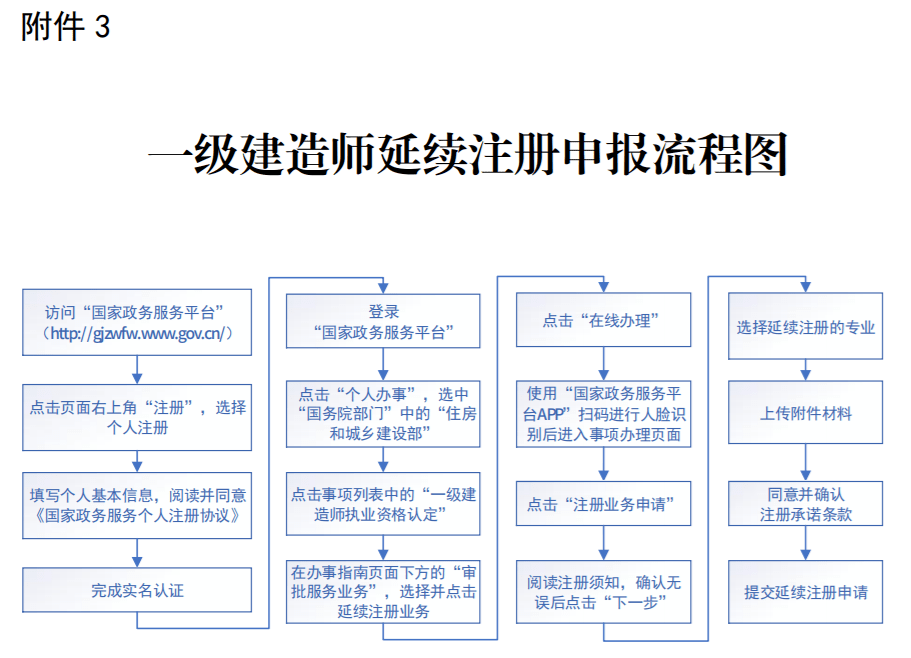 山东一级建造师报名,山东一级建造师报名条件  第1张