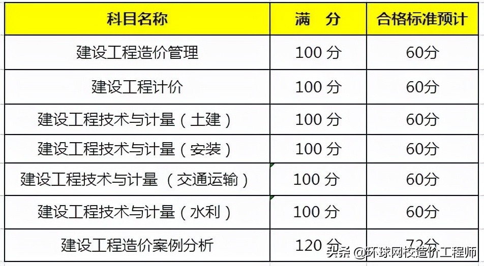 造价工程师考试科目分数造价工程师考试及格线  第2张