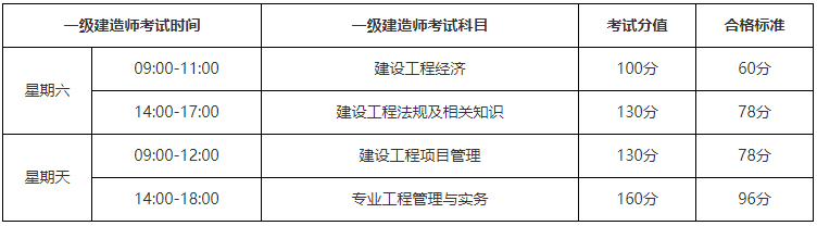 一级建造师注册大概需要多长时间一级建造师注册需要多少时间  第1张