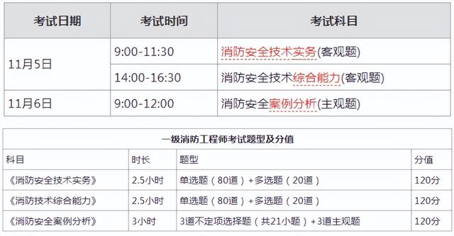 注册消防工程师各科目考试时间注册消防工程师考试科目真题  第1张