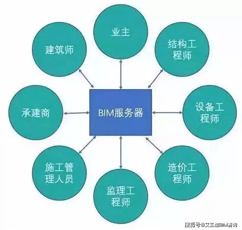 安徽培训bim工程师,bim考试培训费多少钱  第2张