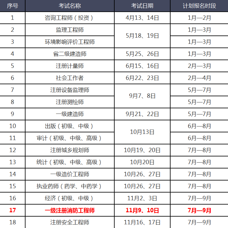 消防工程师考试科目时间安排消防工程师科目报考时间  第1张
