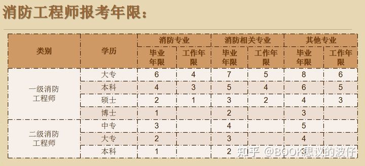 消防工程师证报考条件是什么学历,消防工程师报考条件女人能考  第2张