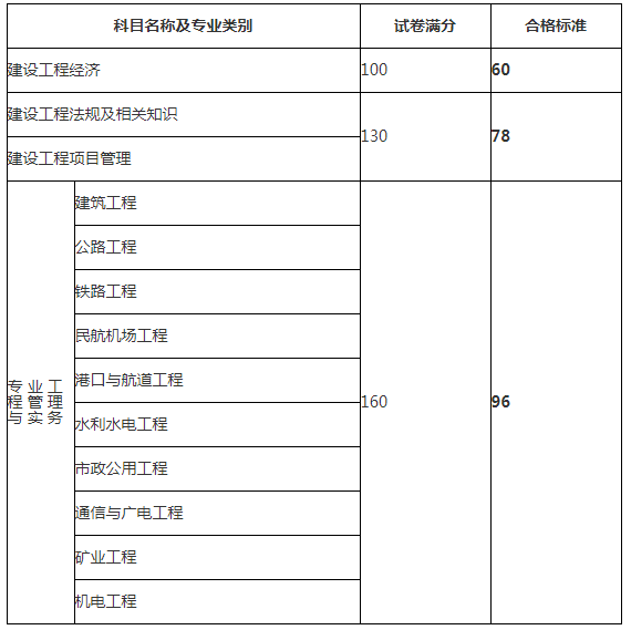 一级建造师考试的科目一级建造师考试科目及格分数  第2张