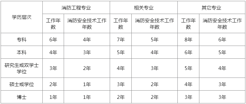 国家消防工程师分几级,国家对消防工程师有什么待遇  第1张