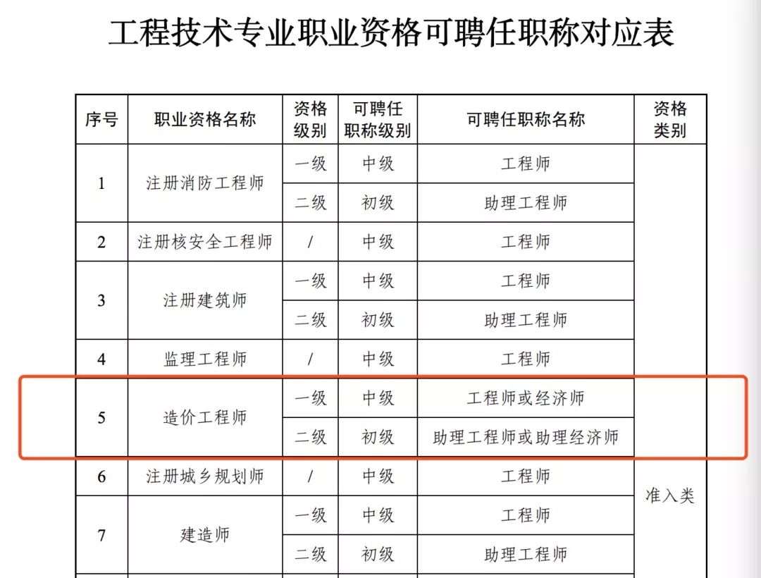 合格的造价工程师,合格的造价工程师具备  第2张