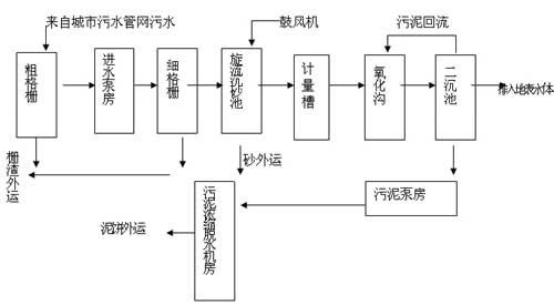 氧化沟工艺流程图,氧化沟工艺流程图分析  第2张