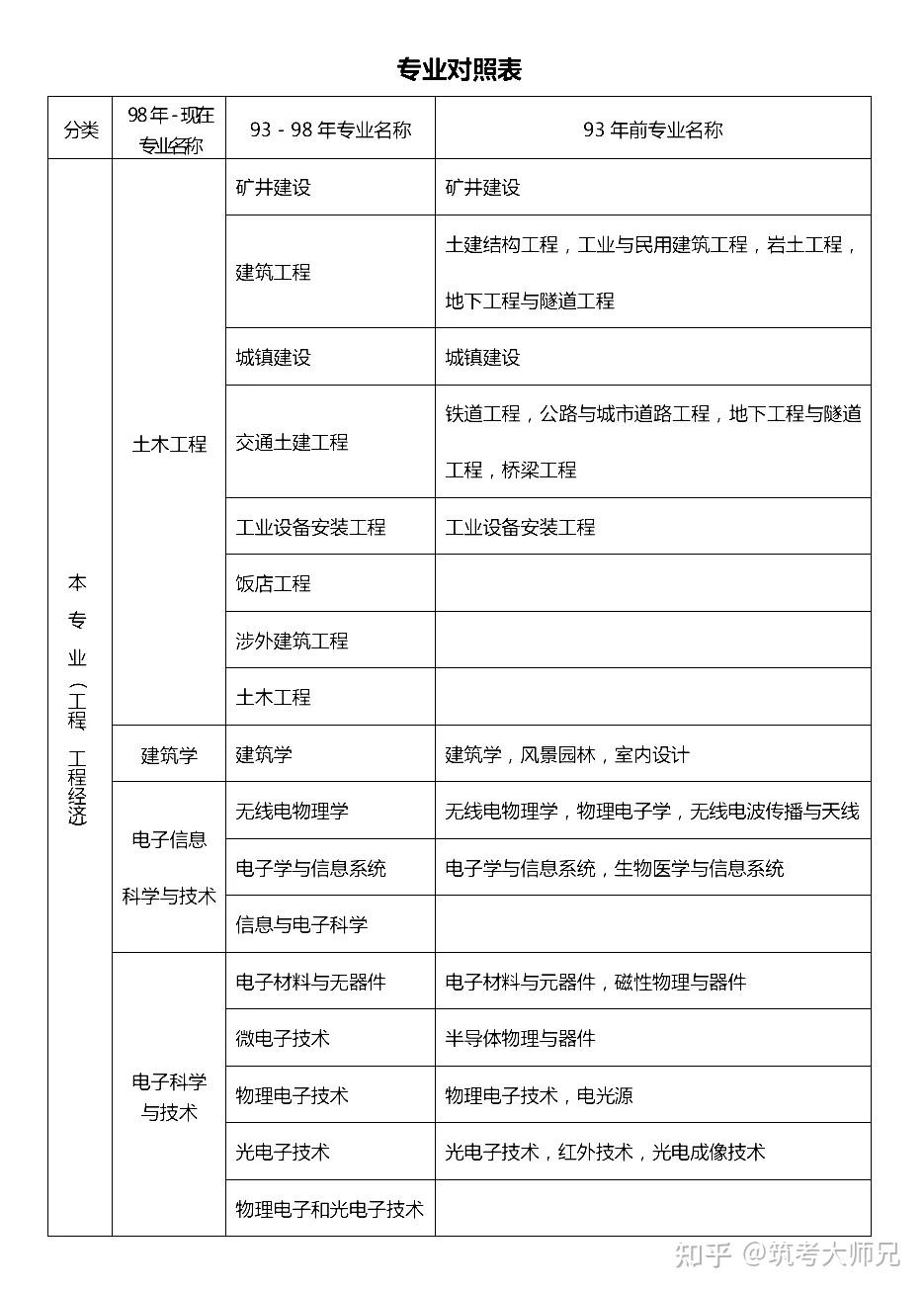 一级建造师报名条件专业对照表,一级建造师报考条件相关专业  第2张