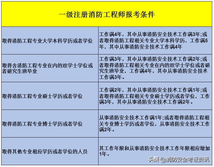 消防工程师考试时间?,消防工程师考试时间安排  第2张