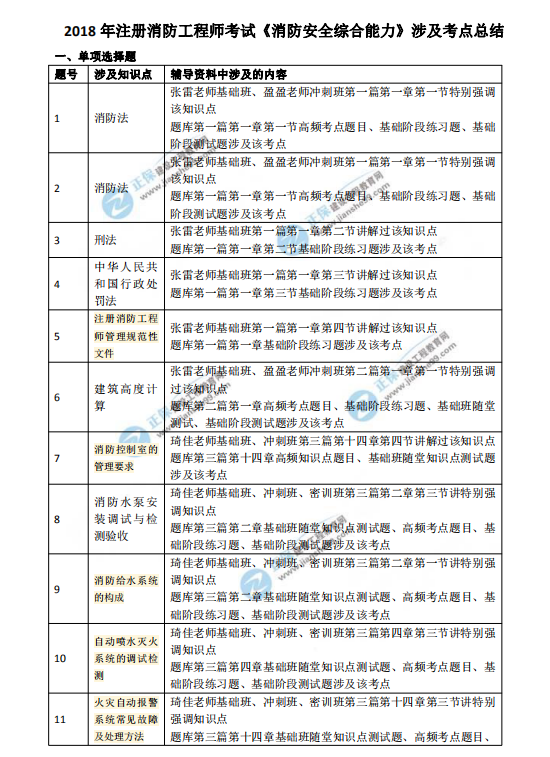 一级消防工程师考试时间安排一级消防工程师的考试时间是什么时候  第2张