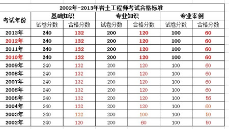 注册岩土工程师考务文件注册岩土工程师报名表  第1张