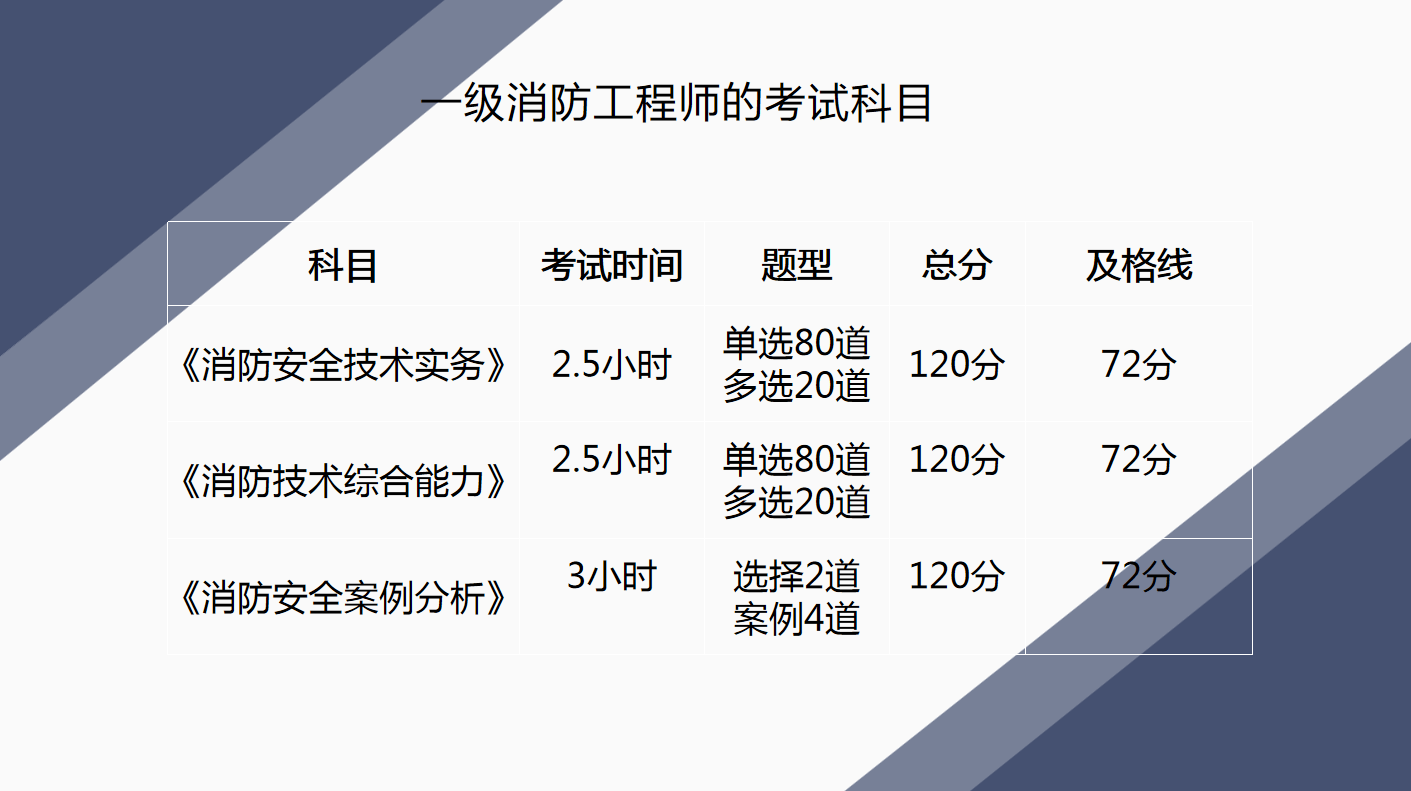 一级消防工程师考试时间2020年考试时间一级消防工程师考试时间是  第1张