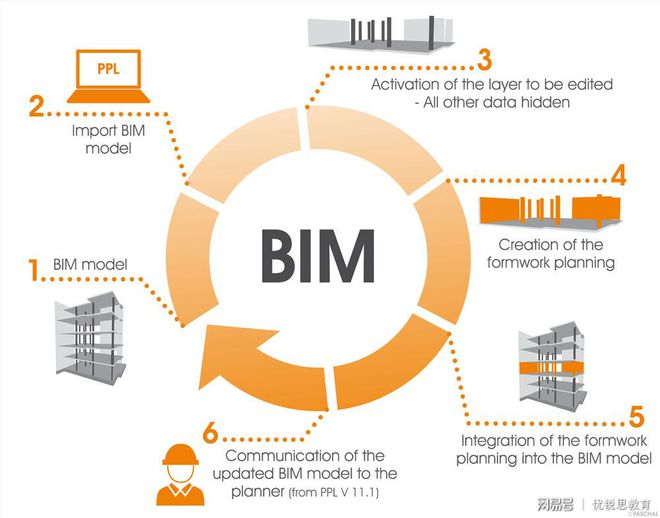 BIM高级工程师能做啥bim高级工程师有什么用处  第1张