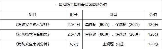 消防工程师考试的条件消防工程师考试条件或资格要求  第1张