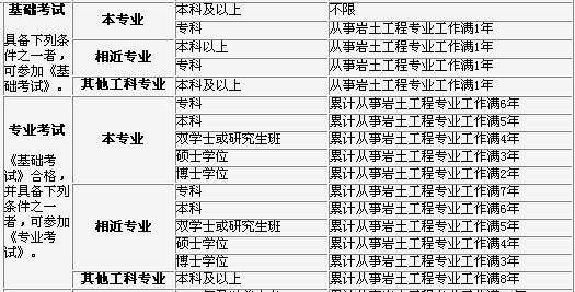 注册岩土工程师报名费多少,注册岩土工程师报考费  第1张