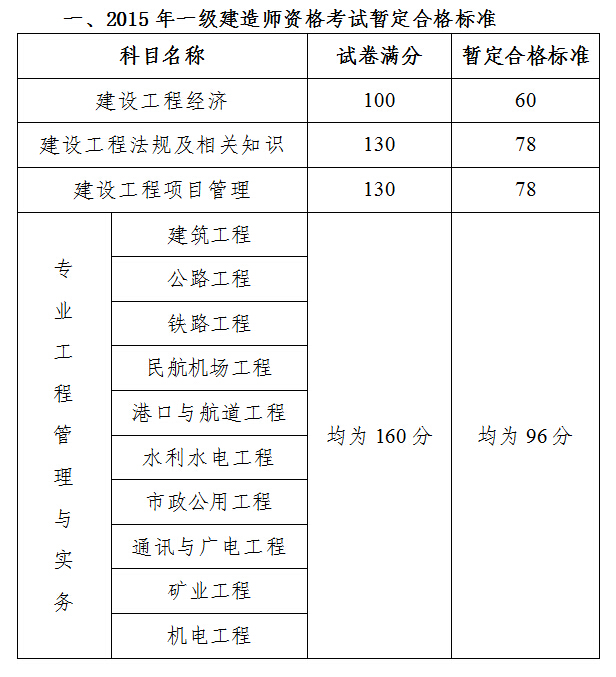 一级建造师报考条件严格吗,一级建造师考试资格要求  第1张