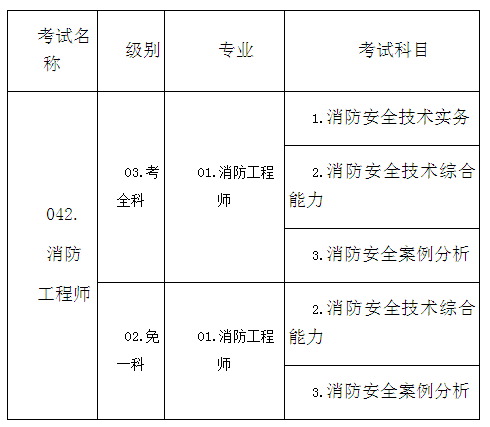 消防工程师考试费免费消防工程师免费报名  第1张