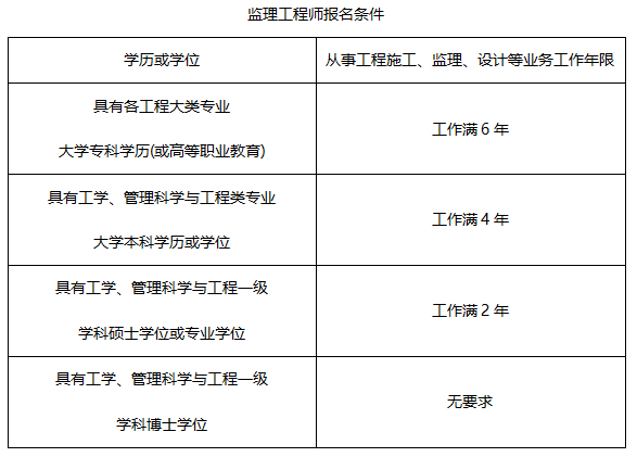 
免考条件工程监理证报考条件  第2张