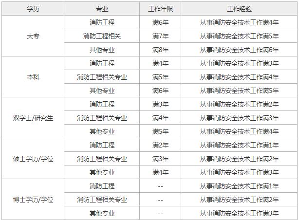 陕西省消防工程师考试地点陕西消防工程师考试时间  第2张