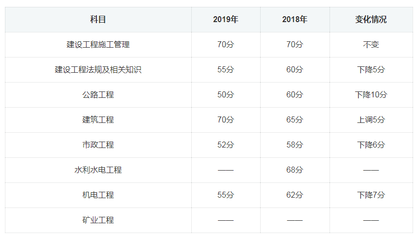 去年
分数线,例年二建分数线  第2张