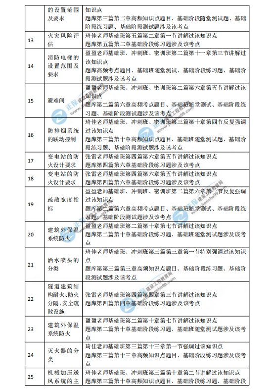 一级消防工程师考试计划书,一级消防工程师考试计划  第2张