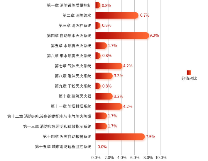 一级注册结构工程师基础考试多少分,一级注册结构工程师基础分值  第2张