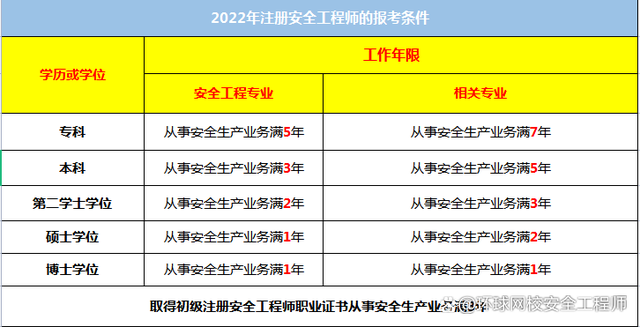 考安全工程师证需要什么条件考安全工程师需要什么条件  第1张