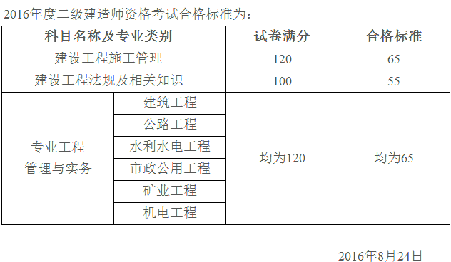 
近几年合格分数线,
历年合格分数线  第2张