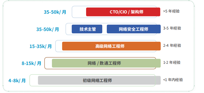 网络安全工程师前景,网络安全工程师有前途吗  第2张