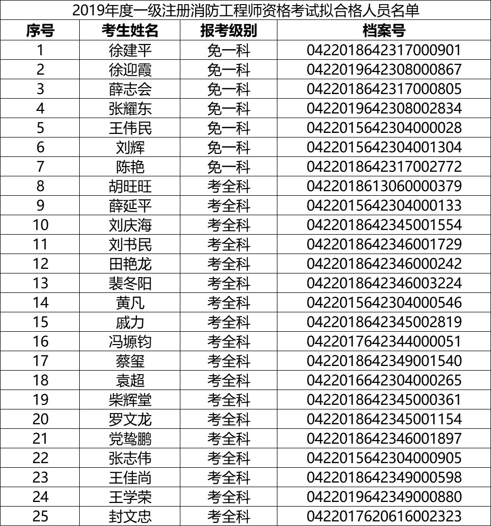 新疆二级消防工程师报名时间2021考试时间,新疆二级消防工程师成绩查询  第2张