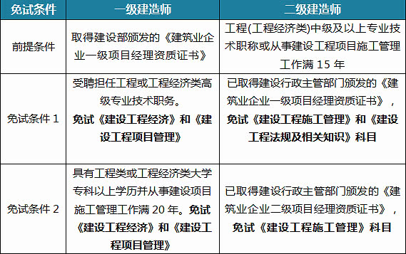 一级建造师哪个科目难,一级建造师哪一科比较好考  第2张