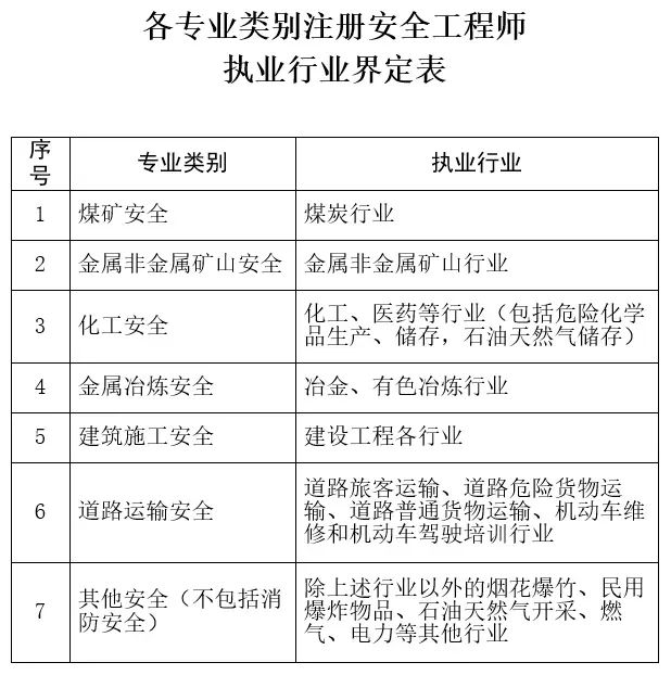 注册安全工程师考几个科目注册安全工程师考几  第1张