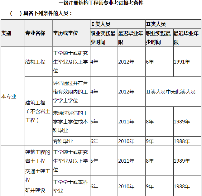 大专可以结构工程师,大专可以结构工程师吗  第1张