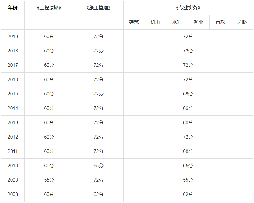 
管理历年分数线
管理分数线  第1张