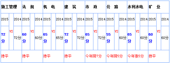 
管理历年分数线
管理分数线  第2张