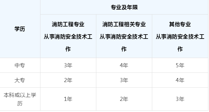 二级消防工程师考试时间二级级消防工程师  第2张