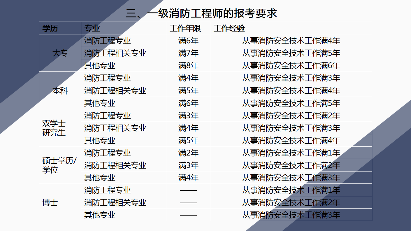 二级消防工程师2021年考吗二级消防工程师考试时间2021具体时间  第2张