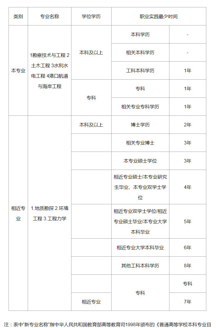 注册岩土工程师基础考试合格证明河北省注册岩土工程师合格证  第2张