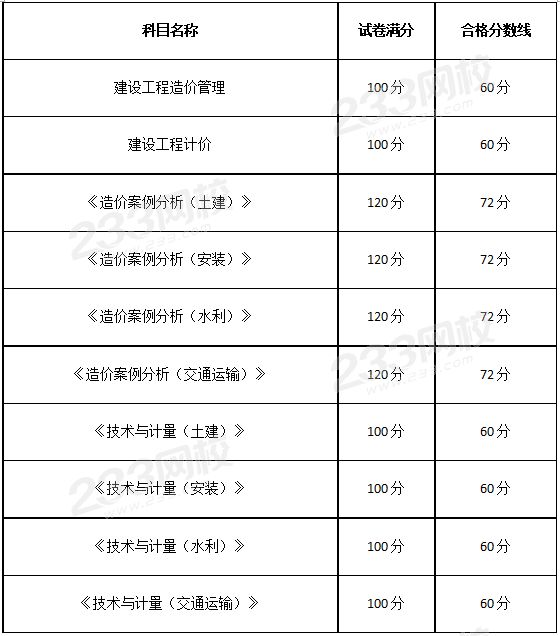 岩土工程师考试什么时候出成绩岩土工程师考试成绩几年有效  第1张